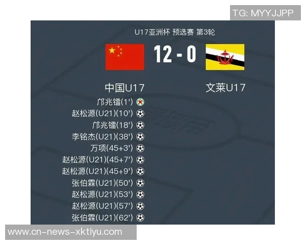 国少在U17亚预赛中表现出色以18个净胜球领跑小组榜首 国少在U17亚预赛中表现出色以18个净胜球领跑小组榜首
